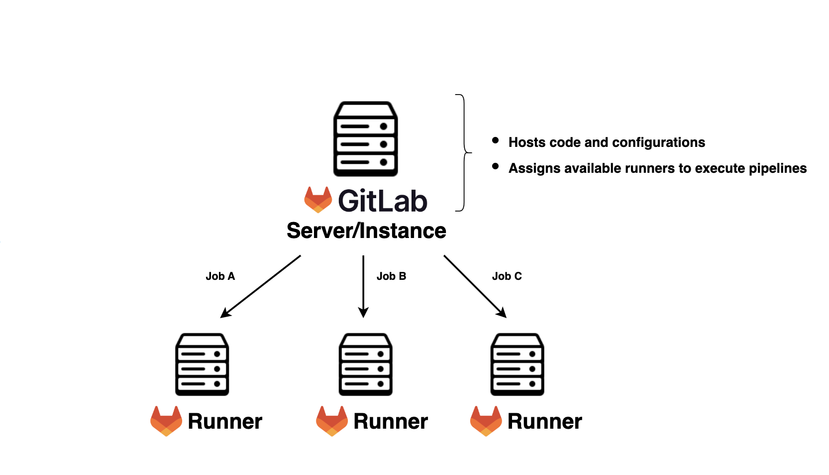 GitLab architecture